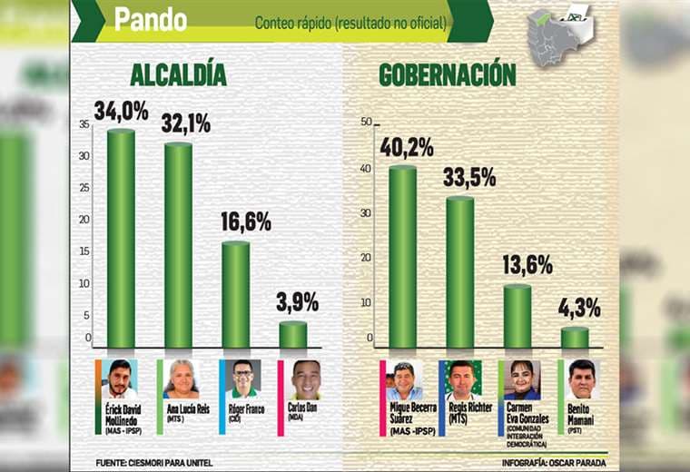 Infografía: Óscar Parada